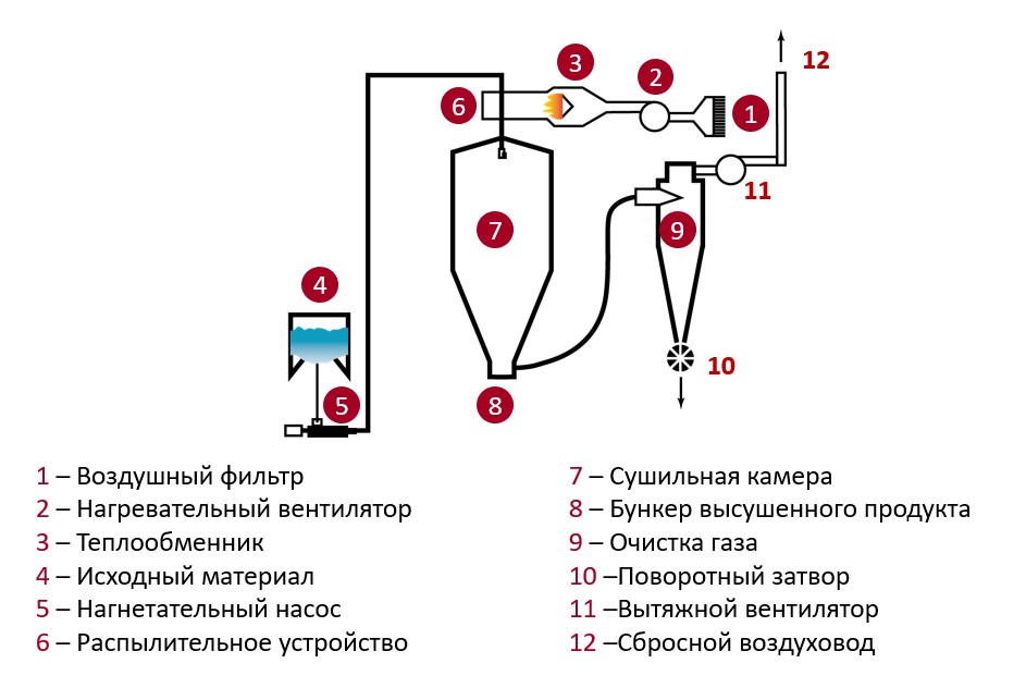 распылительные сушилки с описанием.jpg